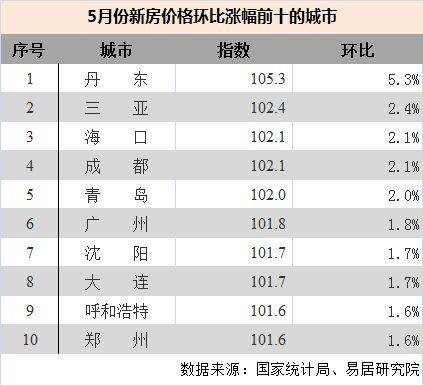 bsport体育5月一二三线城市房价环比都涨了后续会咋样？(图1)