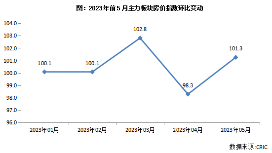 bsport体育专题回顾 典型城市主力板块房价走向探析(图1)