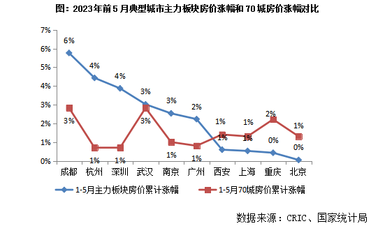 bsport体育专题回顾 典型城市主力板块房价走向探析(图2)