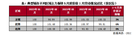 bsport体育专题回顾 典型城市主力板块房价走向探析(图3)