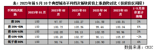 bsport体育专题回顾 典型城市主力板块房价走向探析(图4)