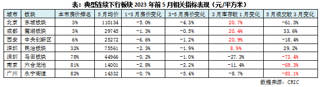 bsport体育专题回顾 典型城市主力板块房价走向探析(图6)