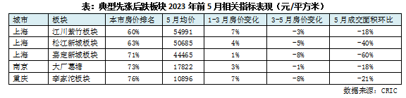 bsport体育专题回顾 典型城市主力板块房价走向探析(图7)