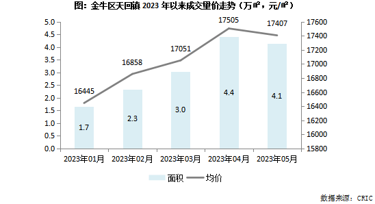 bsport体育专题回顾 典型城市主力板块房价走向探析(图8)