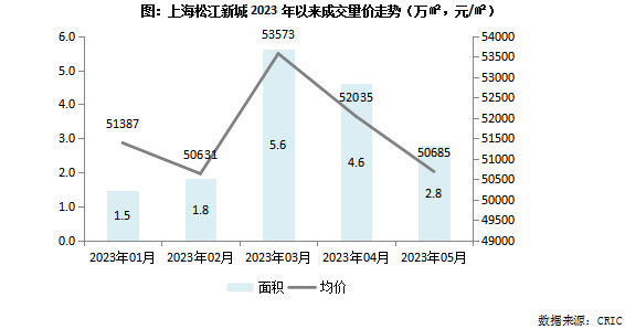 bsport体育专题回顾 典型城市主力板块房价走向探析(图10)