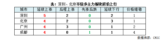 bsport体育专题回顾 典型城市主力板块房价走向探析(图12)