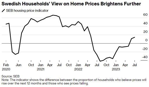 bsport体育瑞典家庭信心回升 房价指标达到2022年5月以来最高水平(图1)