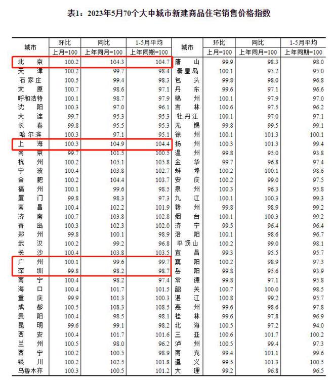 5月bsport体育70城房价出炉：业主降价恐慌性抛售现象常见、低总价二手房愈加畅销(图1)