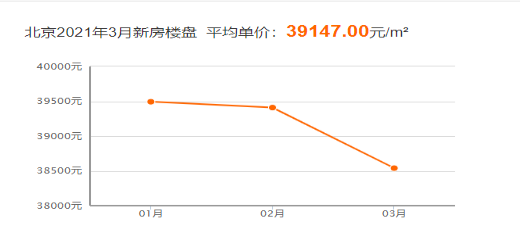 bsport体育北京最新房价走势情况如何？房价涨了还是降了？(图2)