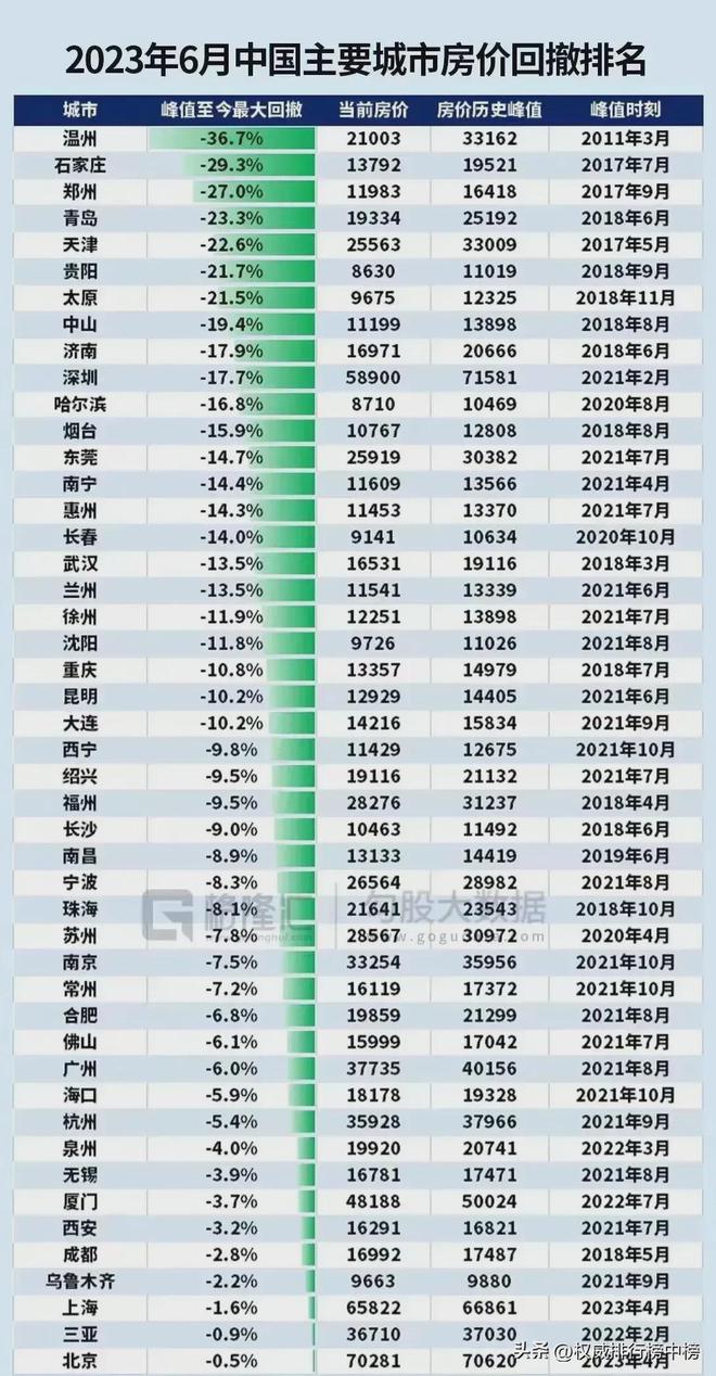 bsport体育中国主要城市房价回撤排名TOP(图1)