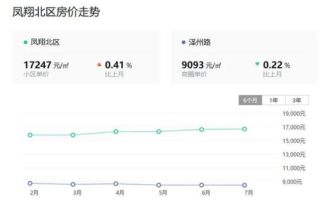 【关注】又涨了！晋城直逼2万㎡的房价 你会选择？凤台、凤鸣房价也万元bsport体育起…(图1)