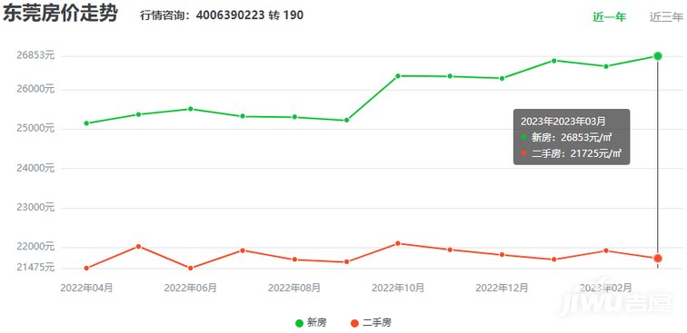 东莞长安房价2023年最新房bsport体育价？(图2)