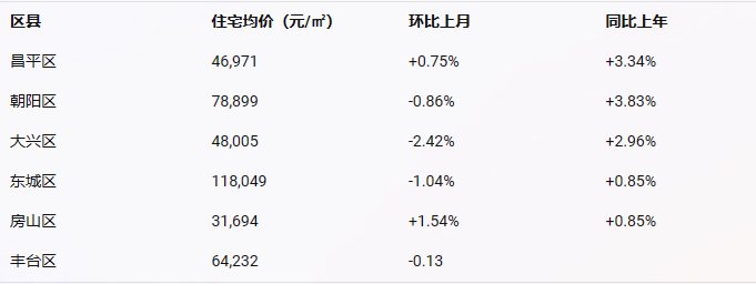 bsport体育2023北京六环房价多少？北京六环各区房价一览表！(图1)