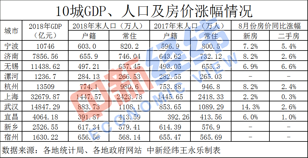 bsport体育下半年10城“抢人” 经济总量、房价走势等了解一下(图1)