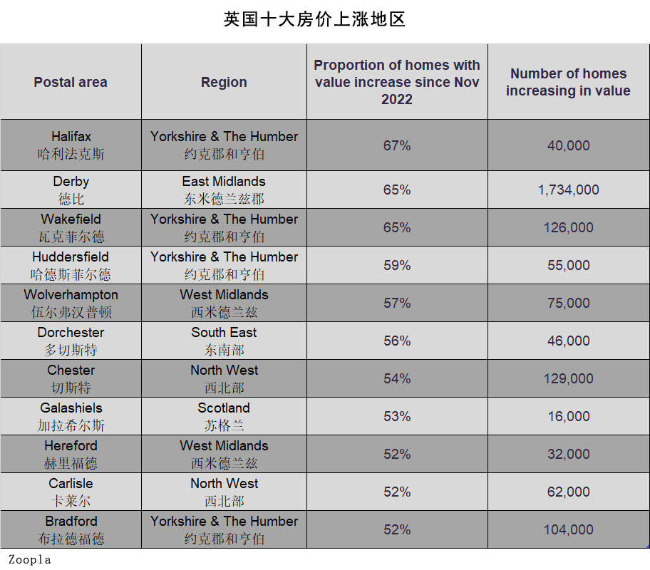 英国房产市场的黑马哈利法克斯bsport体育房价飙升113%！(图2)