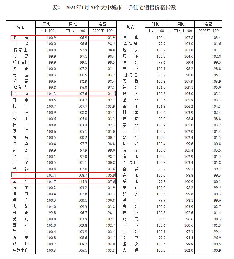 70城房价解读：bsport体育一线城市再度领涨 调控还会加码？(图1)