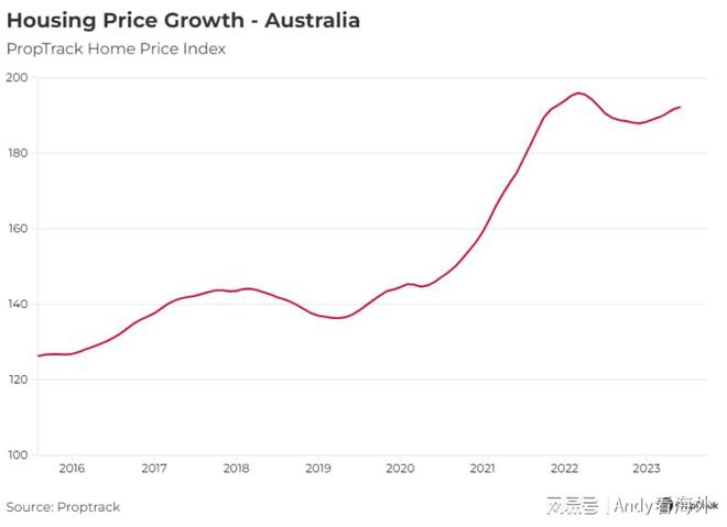 bsport体育PropTrack房价指数显示澳大利亚这些地区的房价逆势上涨(图1)