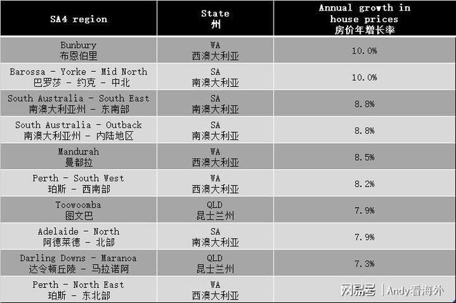 bsport体育PropTrack房价指数显示澳大利亚这些地区的房价逆势上涨(图2)