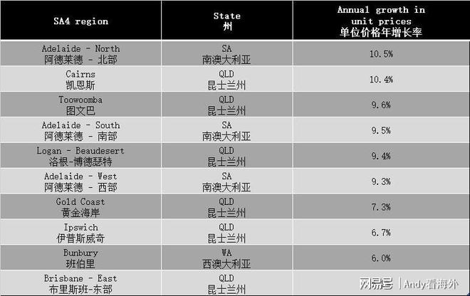 bsport体育PropTrack房价指数显示澳大利亚这些地区的房价逆势上涨(图4)