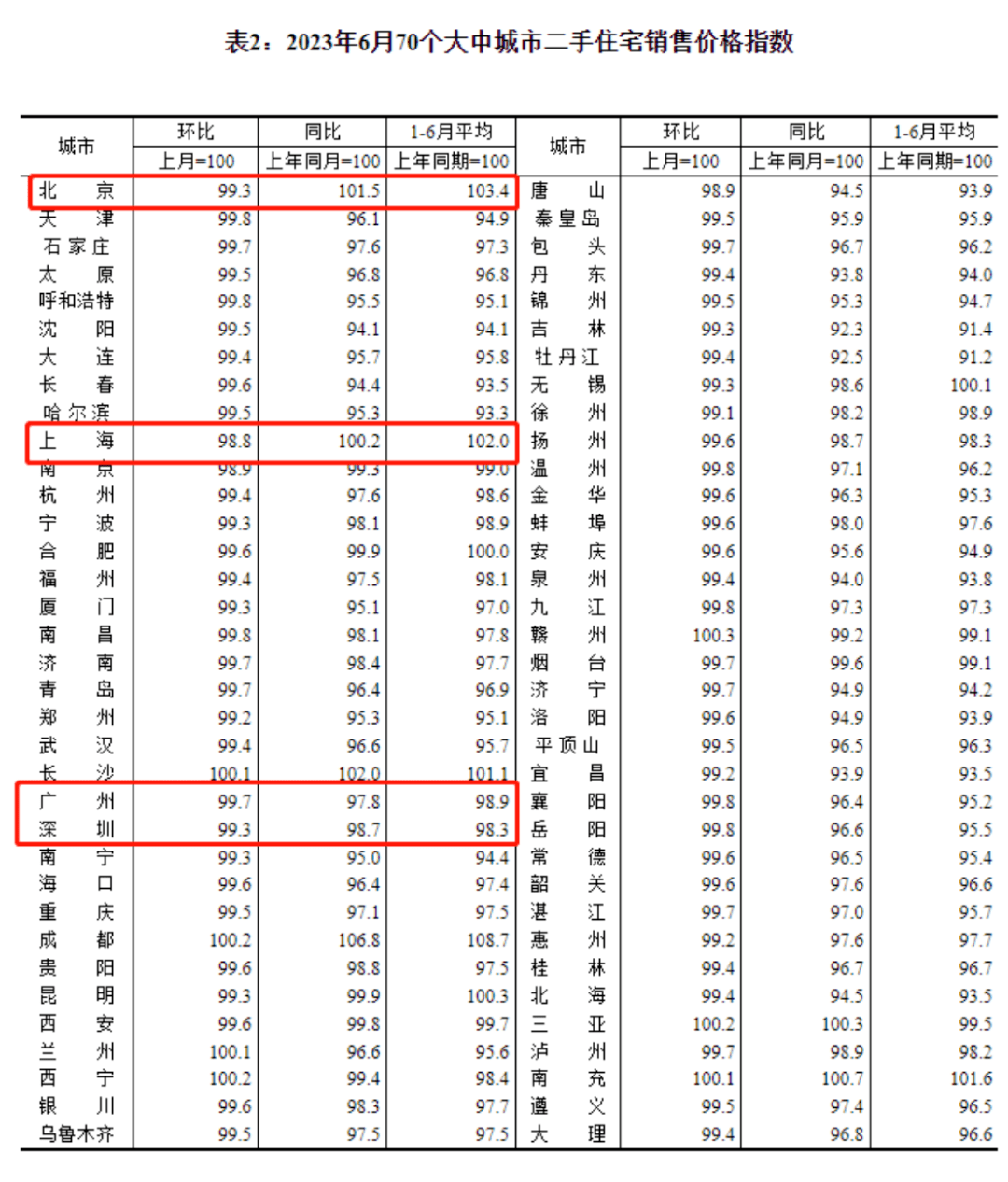 63城二手bsport体育房价环比下降70城房价公布(图2)