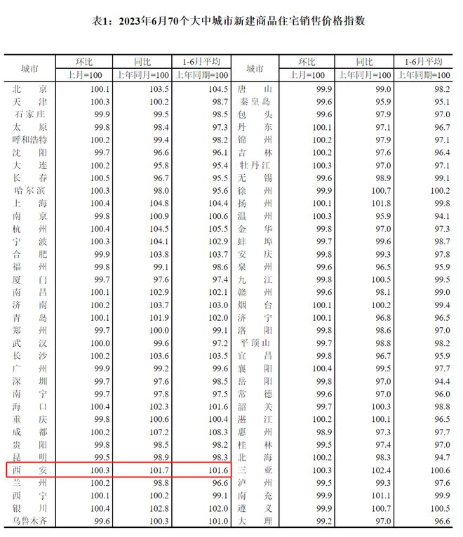 bsport体育房价刷新：西安新房逆市上涨 03%！二手房“一片哀鸿”(图3)