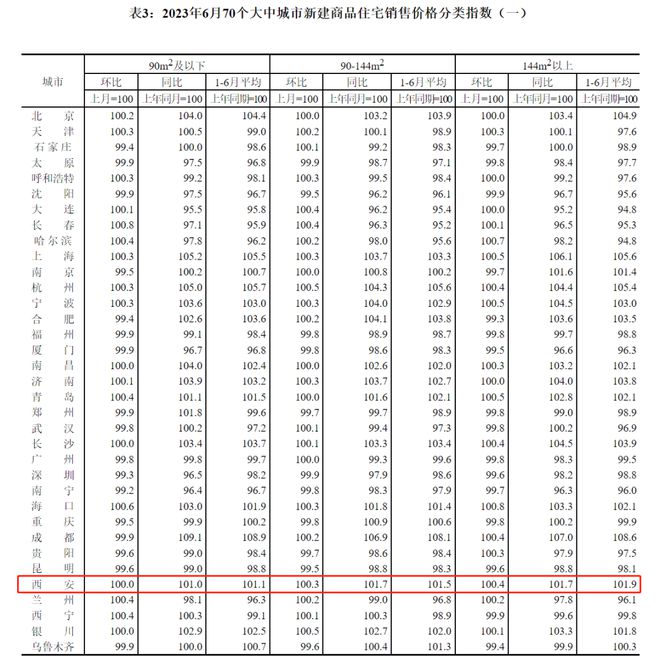 bsport体育房价刷新：西安新房逆市上涨 03%！二手房“一片哀鸿”(图4)