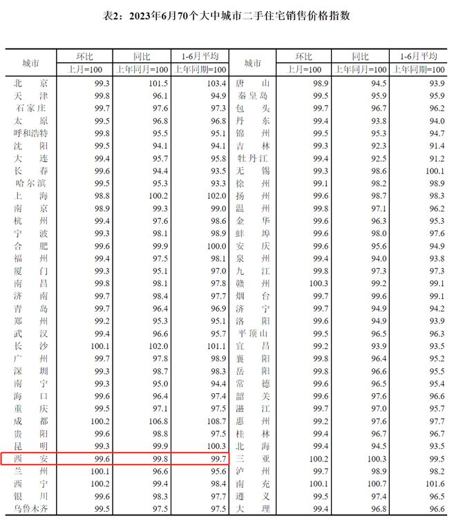 bsport体育房价刷新：西安新房逆市上涨 03%！二手房“一片哀鸿”(图6)