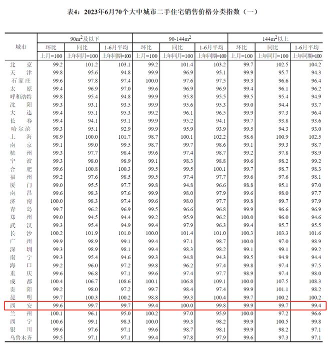 bsport体育房价刷新：西安新房逆市上涨 03%！二手房“一片哀鸿”(图7)