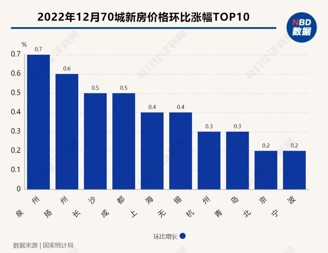 70城最新房价出炉：一线城市新房价格环比止跌二手格同环比下降城市均超60个bsport体育(图1)