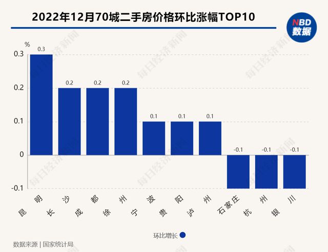 70城最新房价出炉：一线城市新房价格环比止跌二手格同环比下降城市均超60个bsport体育(图2)