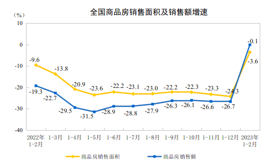 bsport体育最新数据公布！全国房价终于涨了此前连续跌了11个月(图2)