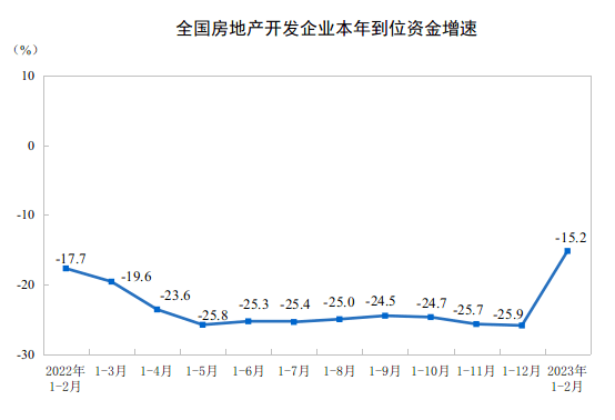 bsport体育最新数据公布！全国房价终于涨了此前连续跌了11个月(图4)