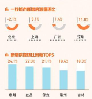 58同城、安居客9月国民安居指数：二手房新增挂牌房源bsport体育量环比上涨30%(图2)