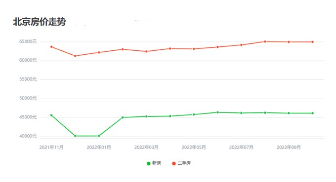 bsport体育北京房价走势消息202211月北京房价一览表！(图1)