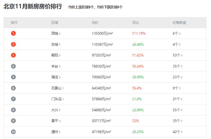 bsport体育北京房价走势消息202211月北京房价一览表！(图2)