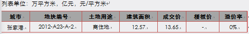 市场日报（20180330）：二线城市成交指数上涨bsport体育深圳实施房地产“三价合一”(图1)