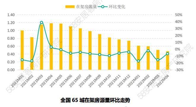 bsport体育58同城、安居客《4月全国二手房市场报告》：一线城市二手房挂牌均价环比微涨(图1)