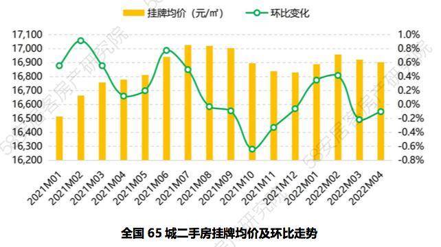 bsport体育58同城、安居客《4月全国二手房市场报告》：一线城市二手房挂牌均价环比微涨(图4)