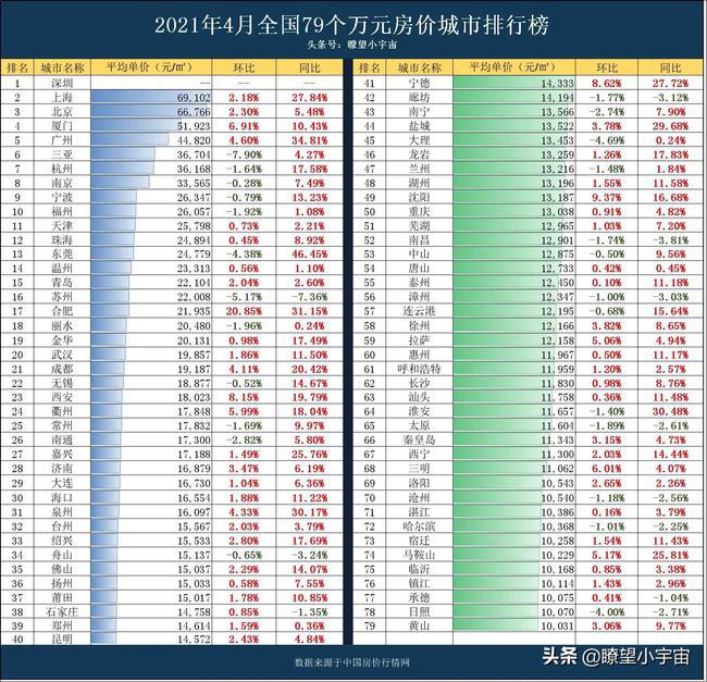 202bsport体育1年全国城市最新房价排行榜曝光79城房价过万涨跌两重天(图1)