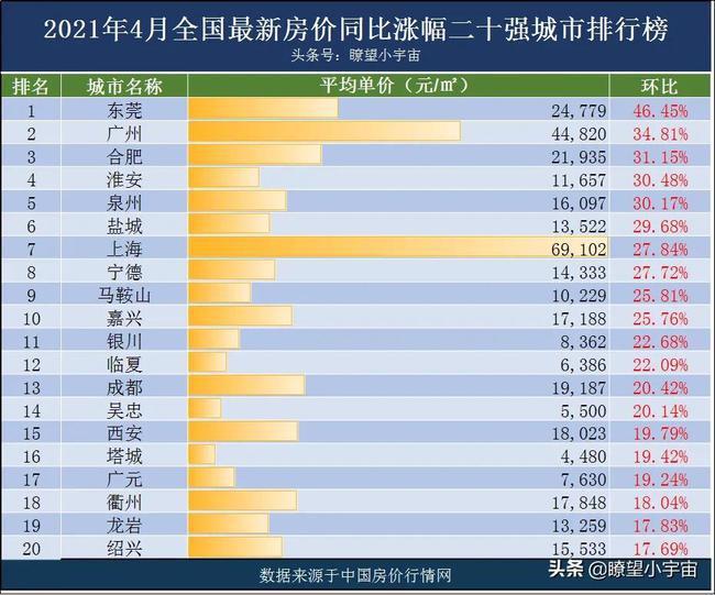 202bsport体育1年全国城市最新房价排行榜曝光79城房价过万涨跌两重天(图2)