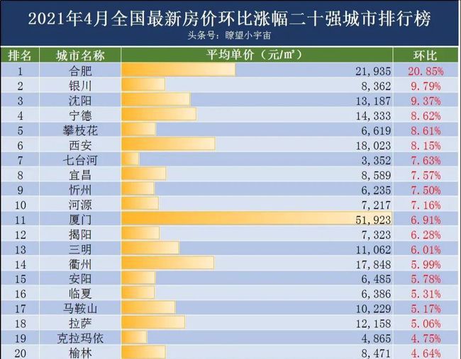 202bsport体育1年全国城市最新房价排行榜曝光79城房价过万涨跌两重天(图3)