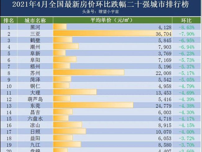 202bsport体育1年全国城市最新房价排行榜曝光79城房价过万涨跌两重天(图4)