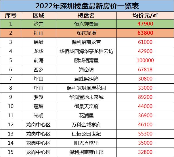 深圳房价走势最新消息2022深圳楼盘最新房价一bsport体育览表？(图3)