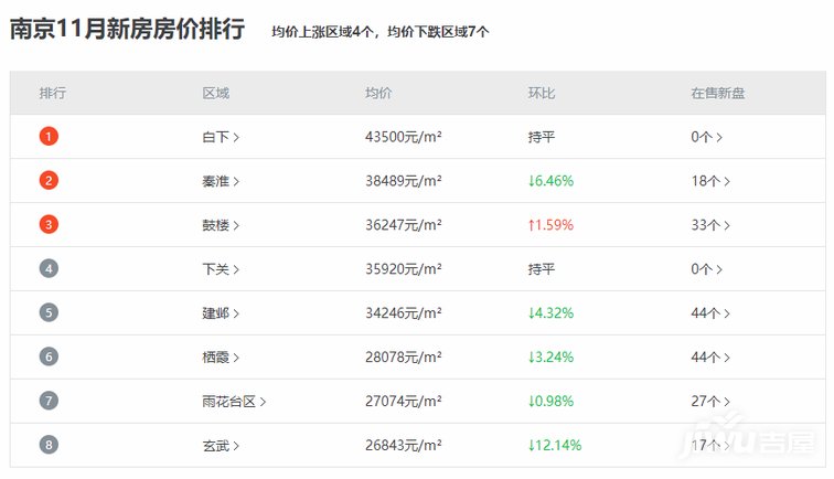 bsport体育南京房价走势最新消息(图1)