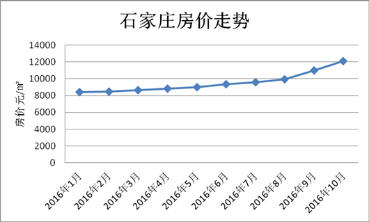 十月全国省会房价排行榜出炉：北京居榜首石家庄领涨bsport体育(图1)