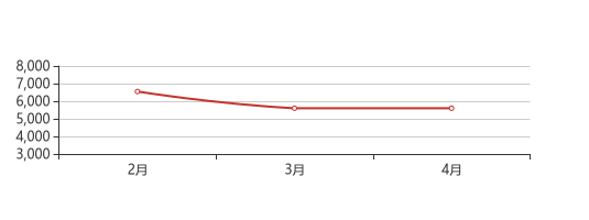 4月重庆周bsport体育边新房价格5600元平环比上月持平(图1)