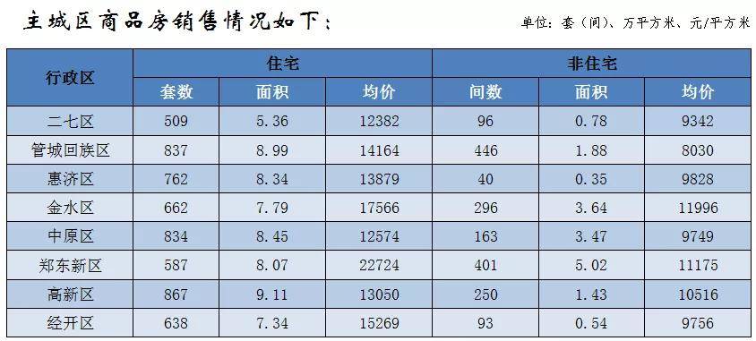 均价11931元㎡！郑州各区最新房价公布bsport体育(图1)