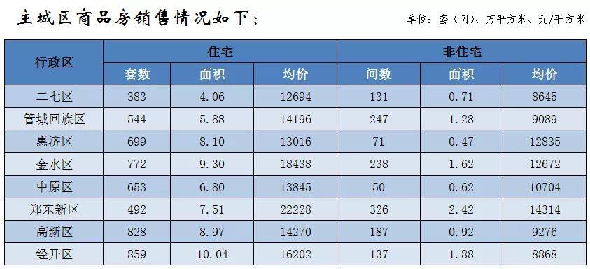 均价11931元㎡！郑州各区最新房价公布bsport体育(图2)