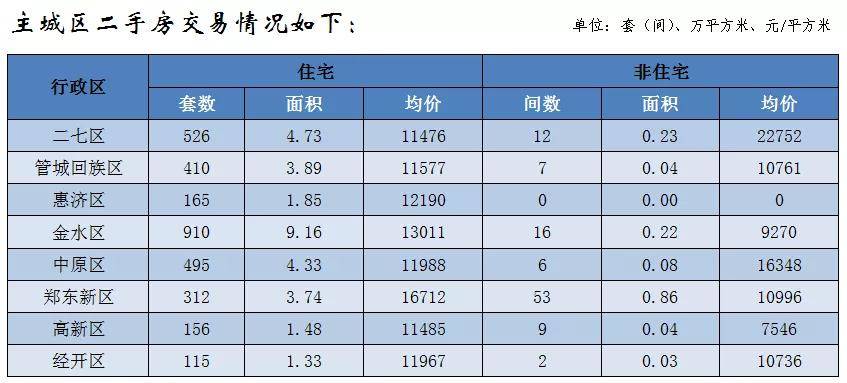 均价11931元㎡！郑州各区最新房价公布bsport体育(图3)