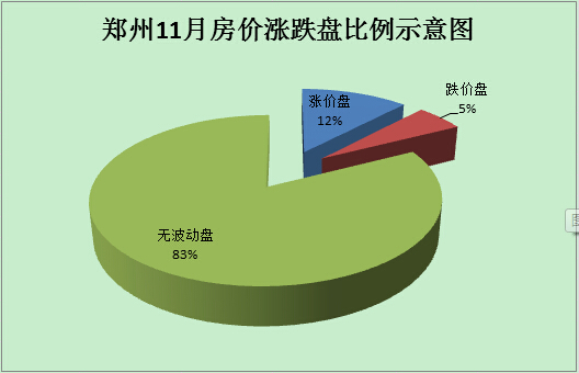 11月郑州房价涨跌榜 40盘 18盘跌bsport体育(图1)